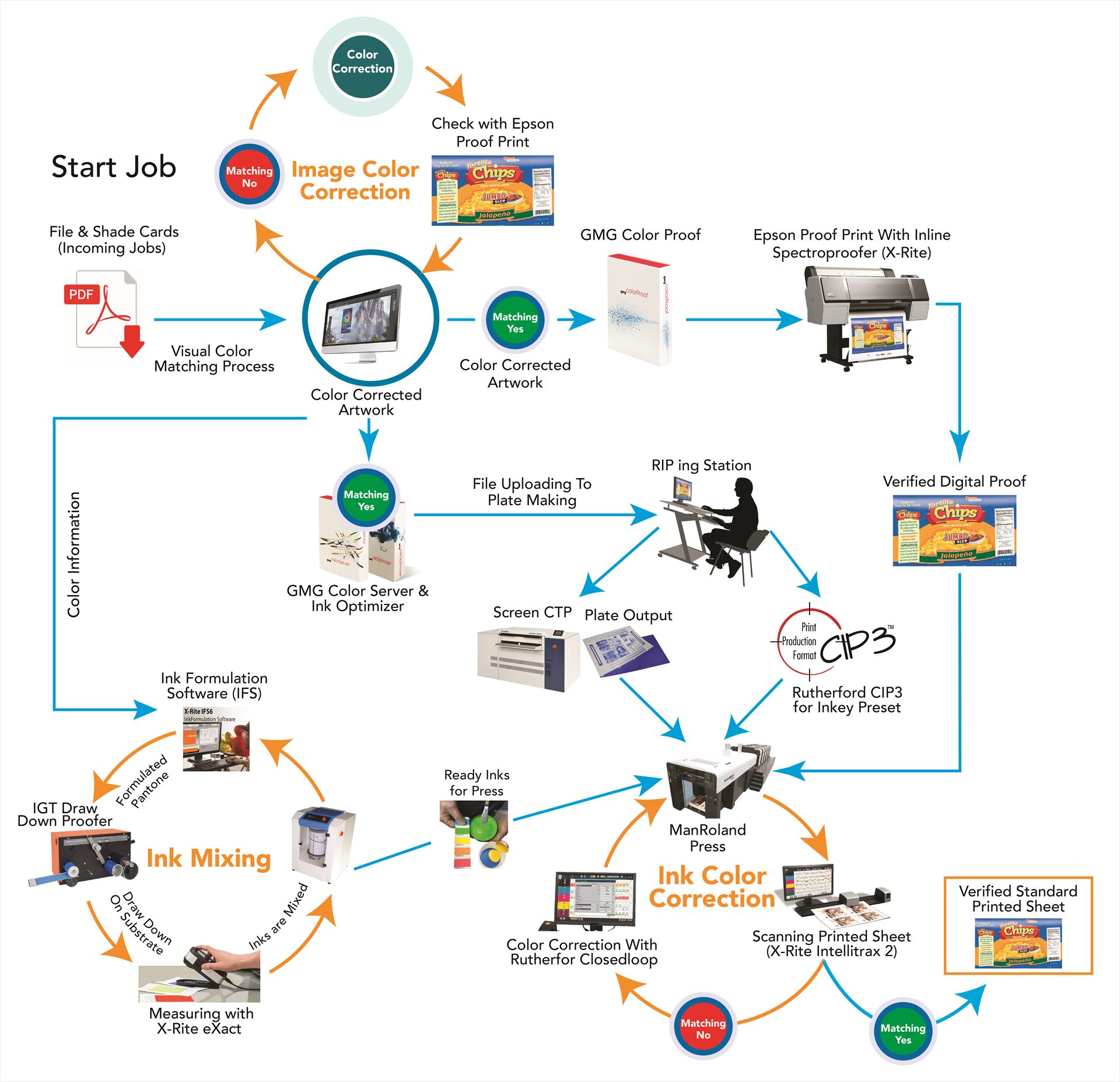 JP&P color managed workflow, from job start to press